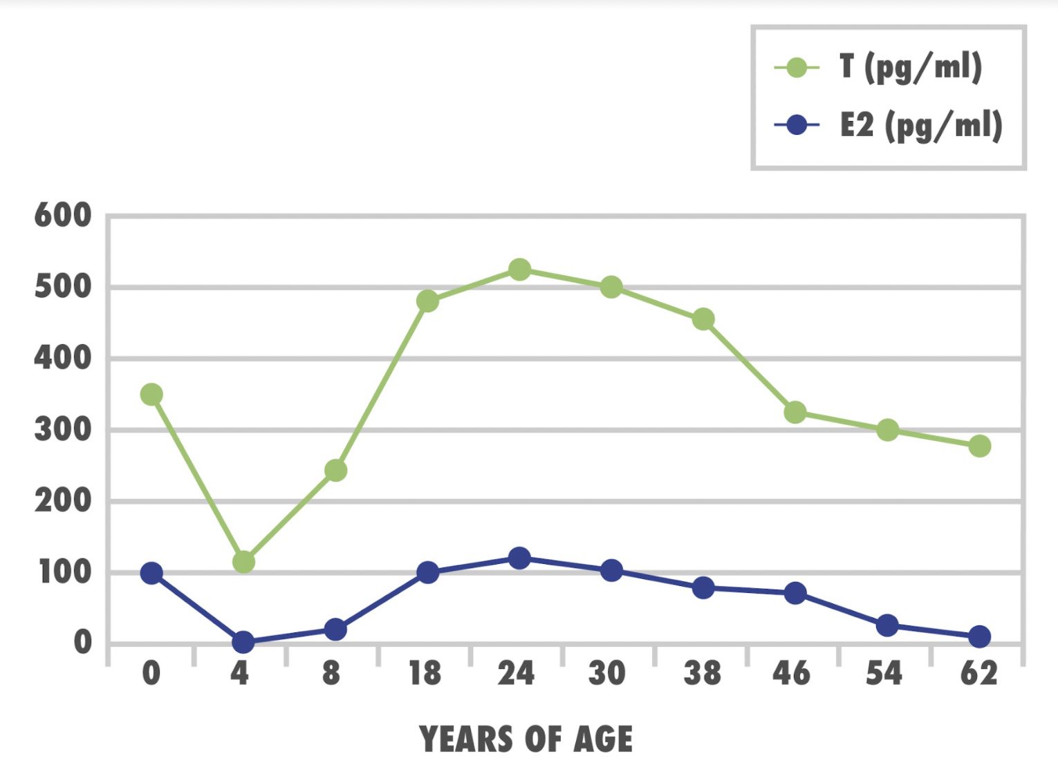 Testosterone chart for women.